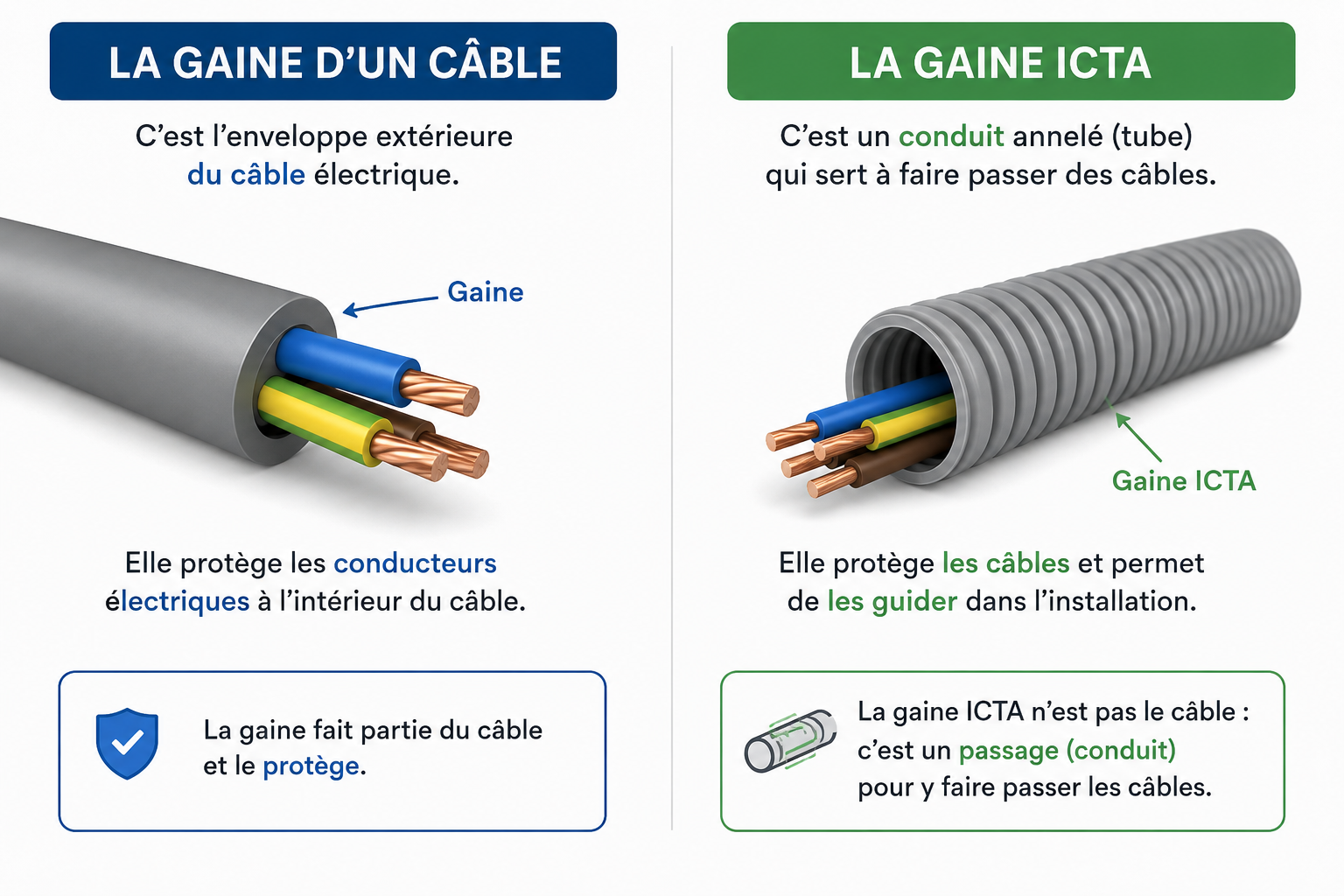 câble électrique sans gaine obligatoire