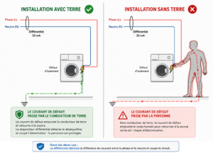 installation électrique sans terre risques