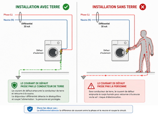 installation électrique sans terre risques