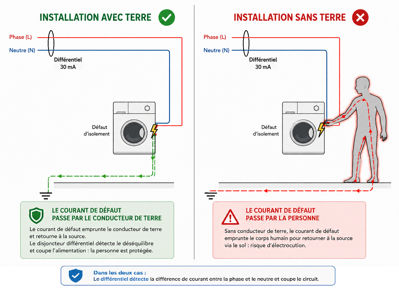 Installation électrique sans terre : quels risques réels ?