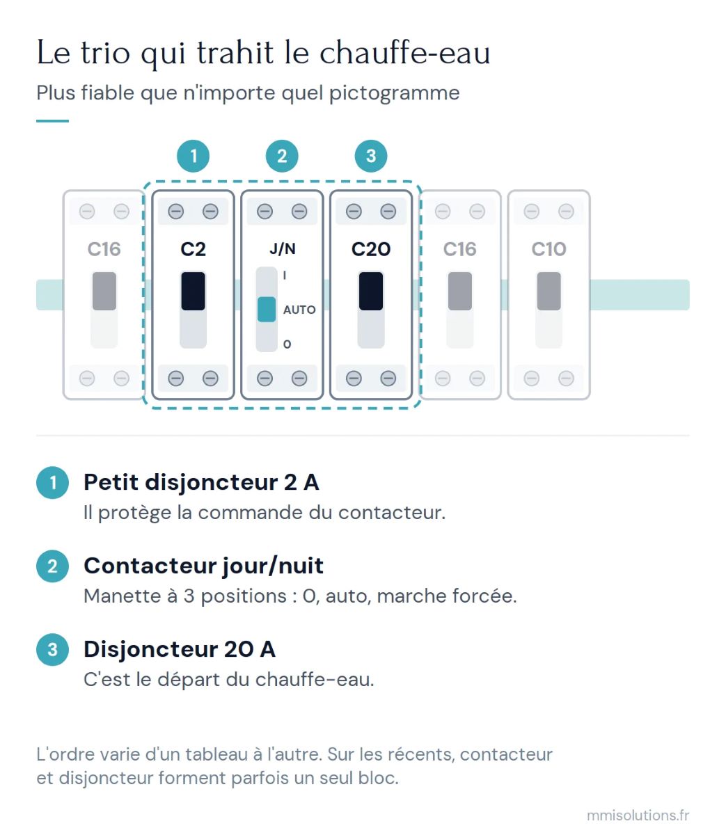 Repérer le disjoncteur du chauffe-eau : disjoncteur 2 A, contacteur jour/nuit et disjoncteur 20 A côte à côte