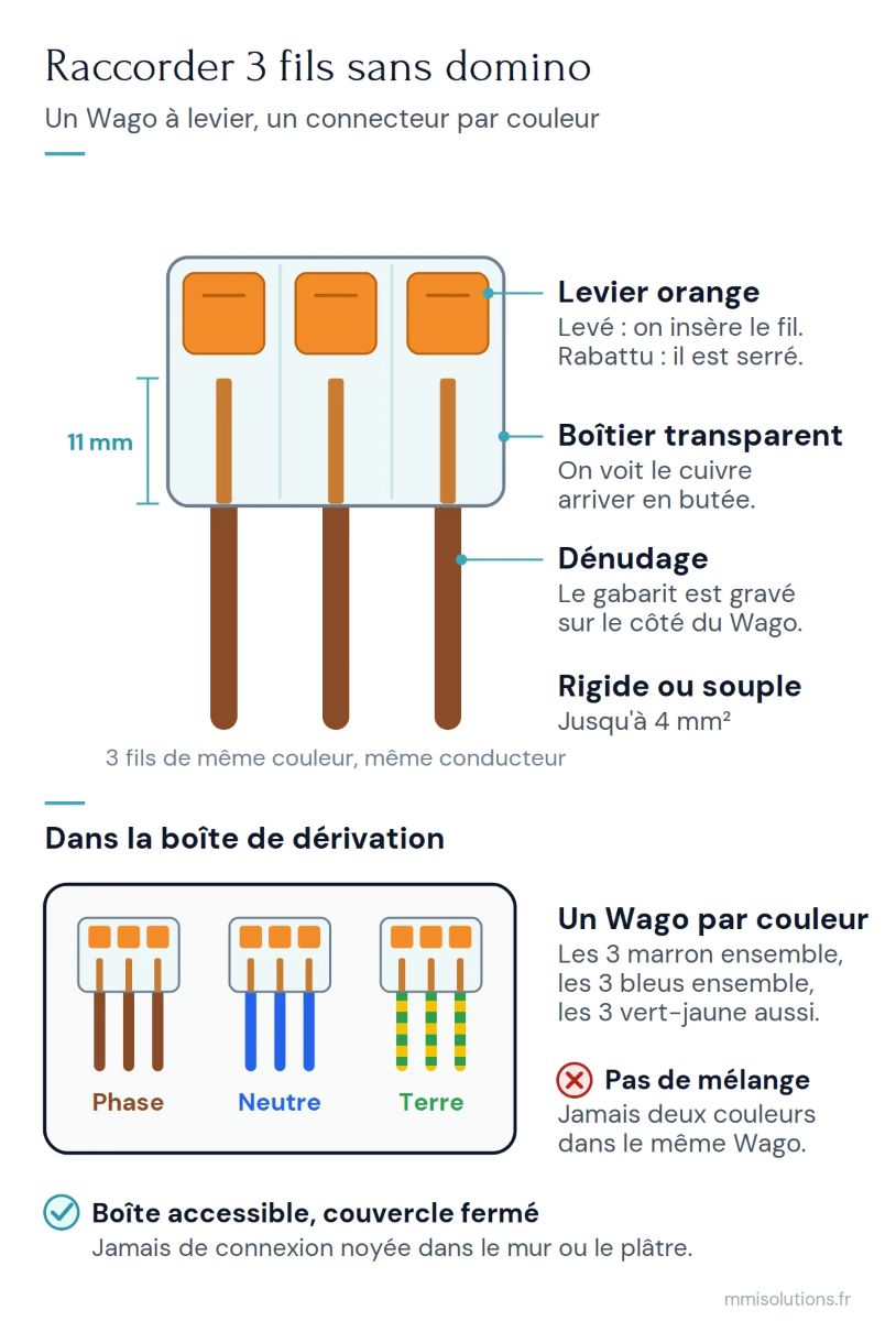 Brancher un Wago 3 fils : un connecteur par couleur, levier, longueur de dénudage, dans une boîte de dérivation
