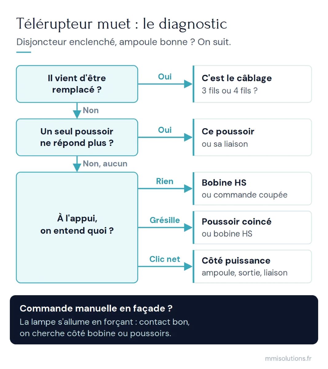 Diagnostic d'un télérupteur qui ne fonctionne plus : remplacement récent, un seul poussoir ou tous, clic, grésillement ou rien