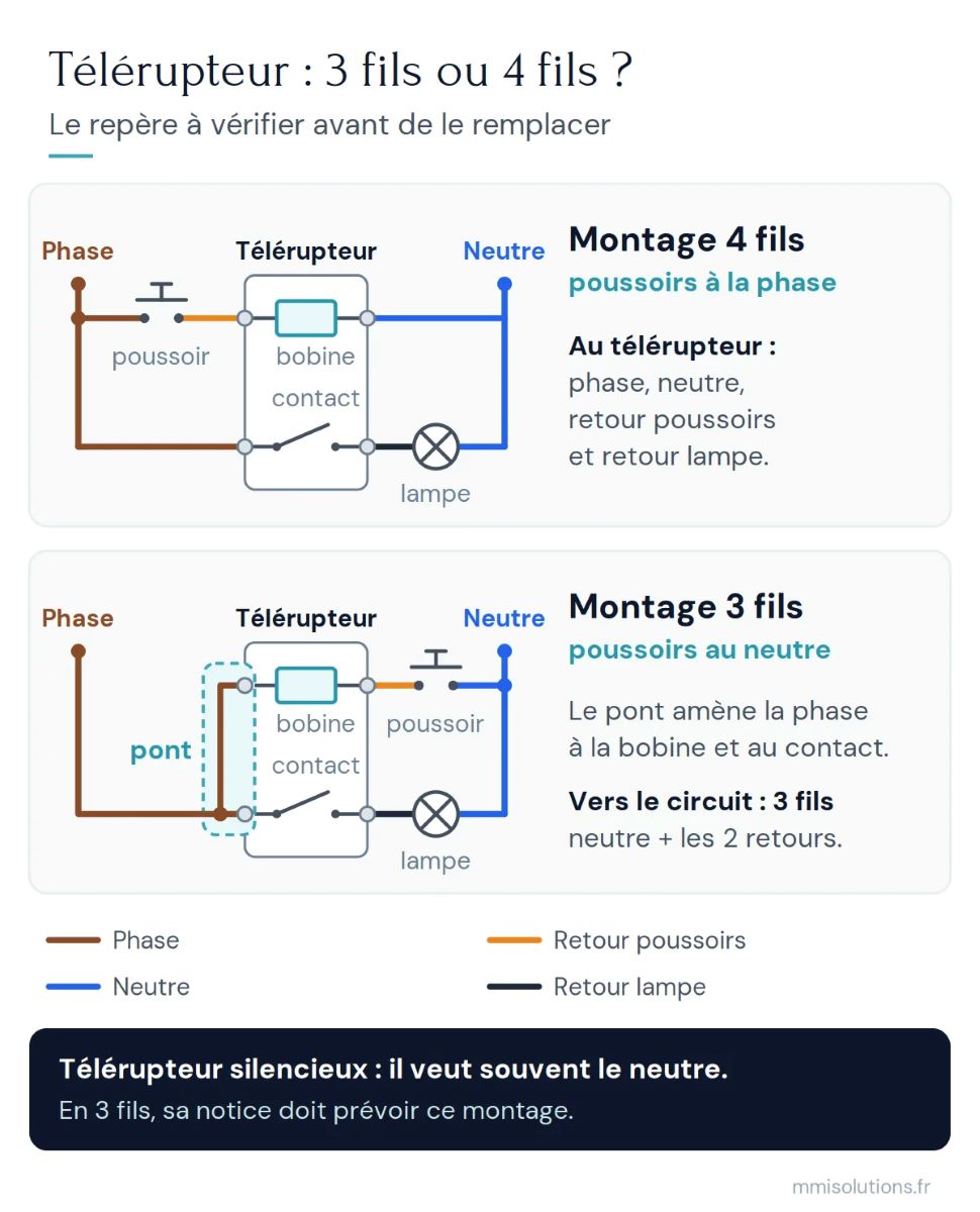 Schéma télérupteur montage 3 fils et 4 fils : poussoirs à la phase ou au neutre, et pont entre bobine et contact