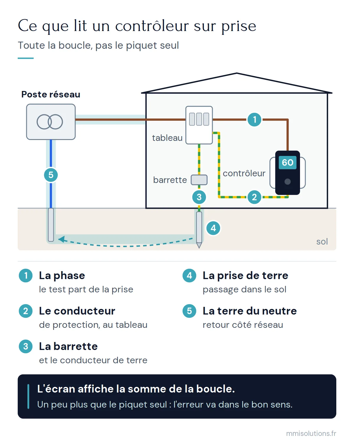 Schéma de la boucle mesurée par un contrôleur de terre branché sur une prise : phase, conducteur de protection, barrette, piquet, sol et terre du neutre du réseau