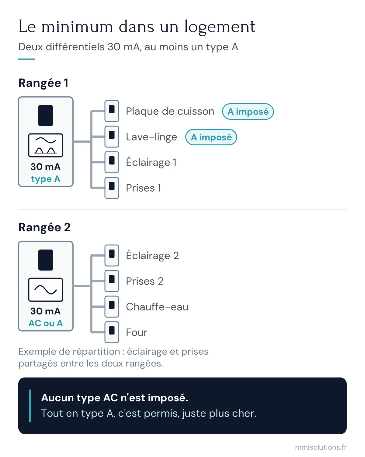 Répartition minimale des différentiels type A et AC dans un tableau de logement, deux rangées dont au moins une en type A