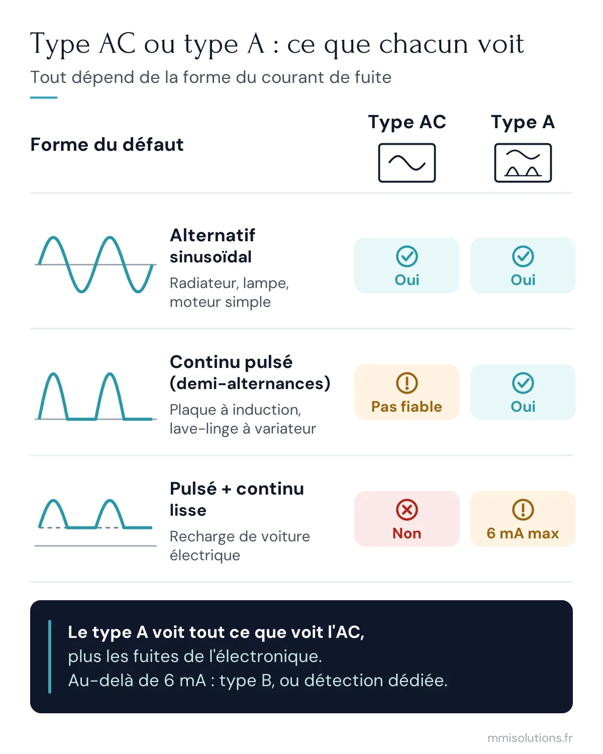 Différentiel type A ou AC : formes de courant de fuite détectées par chaque type, alternatif, continu pulsé et continu lisse