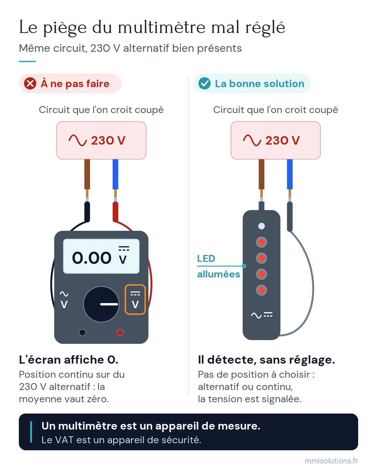 Multimètre en position continu affichant 0 sur du 230 V alternatif, comparé à un vérificateur d'absence de tension qui signale la tension sans réglage