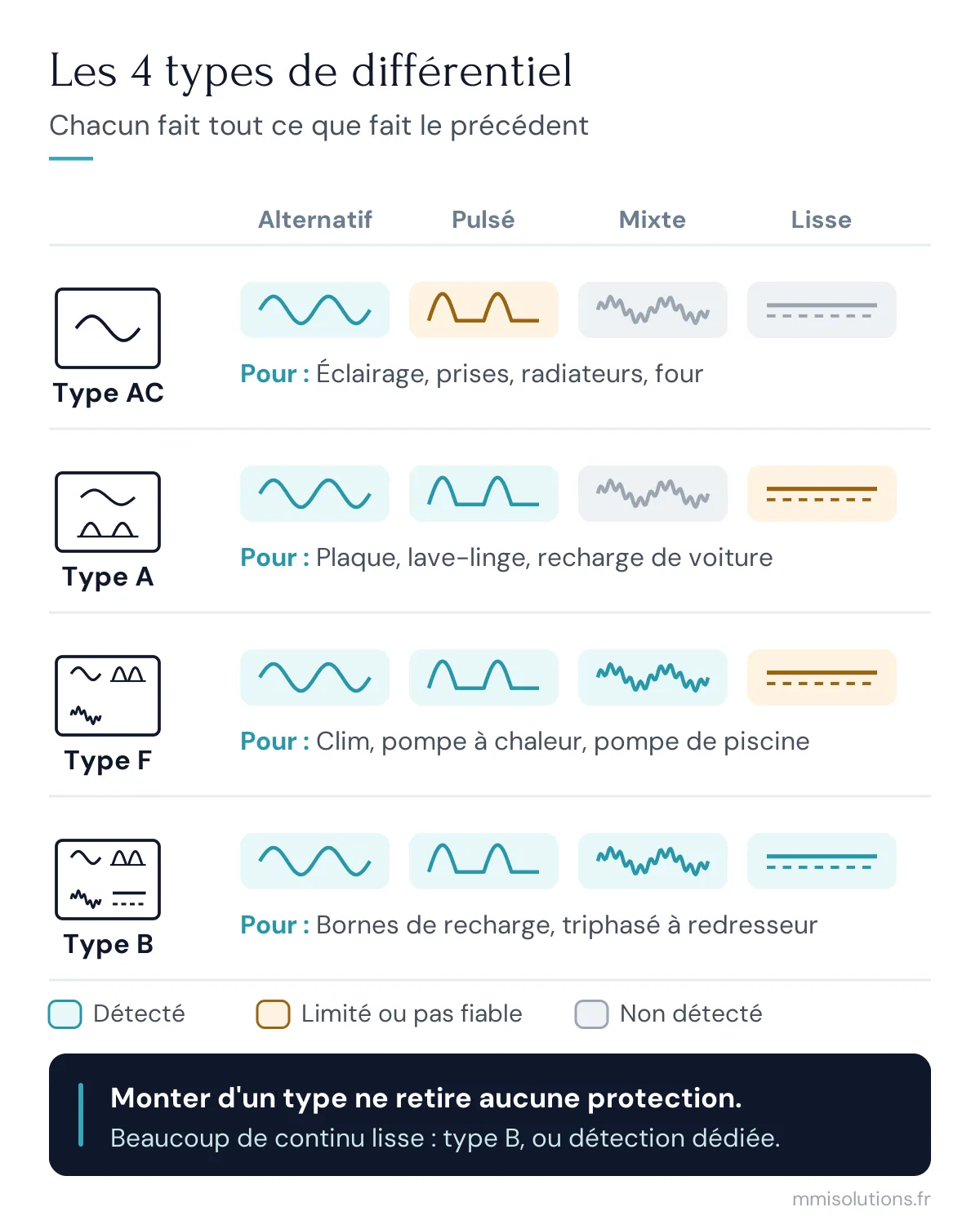 Les 4 types de différentiel AC, A, F et B : formes de courant de fuite détectées par chacun et appareils concernés