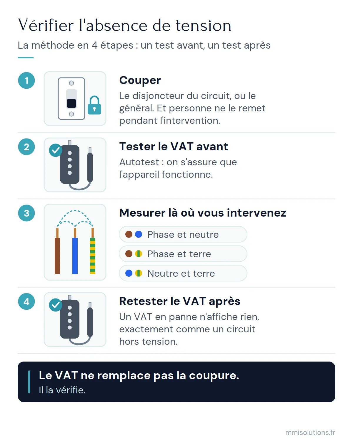 Vérifier l'absence de tension avec un VAT : couper, tester le VAT, mesurer phase-neutre, phase-terre et neutre-terre, retester le VAT